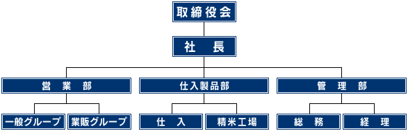 組織図